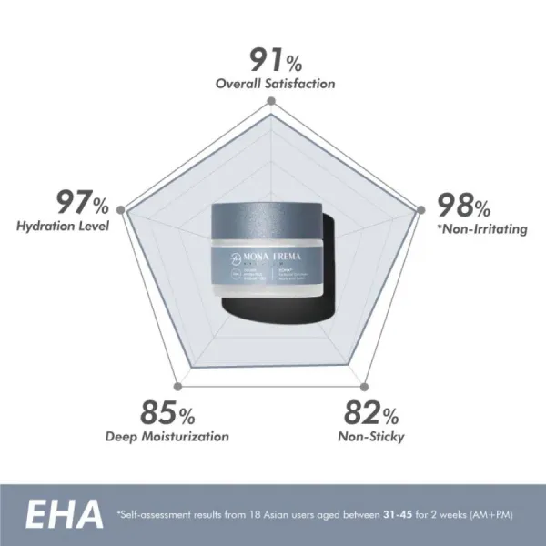Gel Dưỡng Ẩm Chuyên Sâu, Phục Hồi Và Tăng Cường Độ Đàn Hồi Mona Frema Double Hydra-Plus Intensify 50g