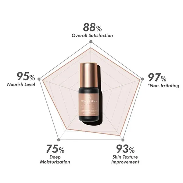 Tinh Chất Phục Hồi Và Bổ Sung Lipid Mona Frema Emr Ceramide Repairing Serum Classic 50ml